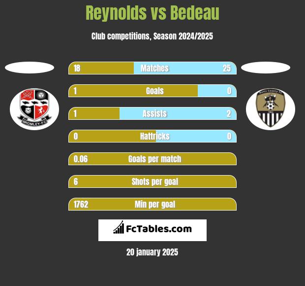 Reynolds vs Bedeau h2h player stats