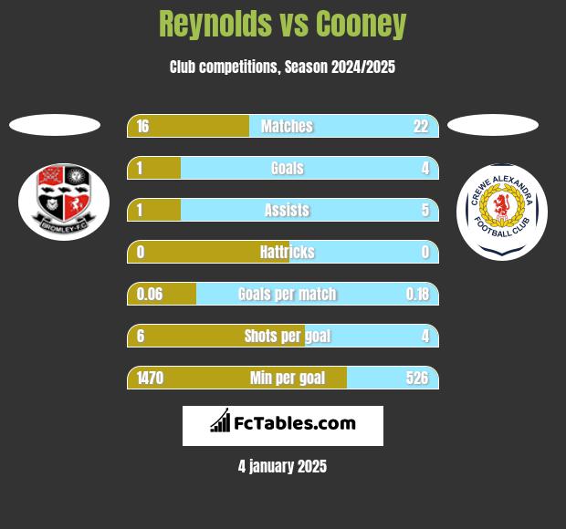 Reynolds vs Cooney h2h player stats