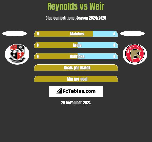 Reynolds vs Weir h2h player stats