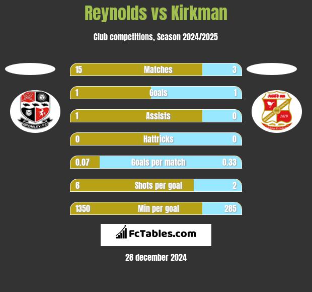 Reynolds vs Kirkman h2h player stats