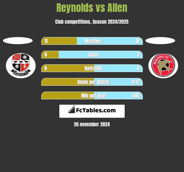 Reynolds vs Allen h2h player stats