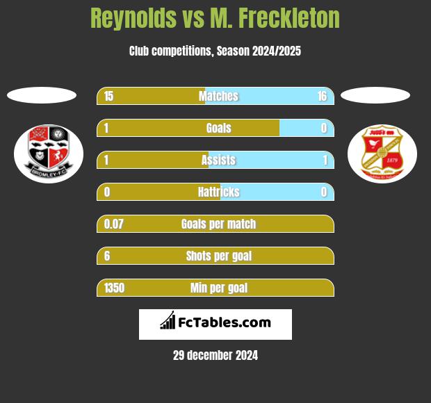 Reynolds vs M. Freckleton h2h player stats