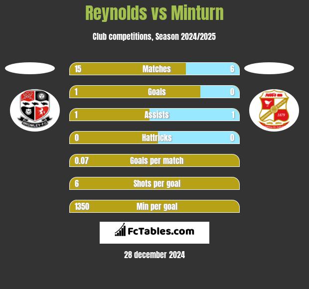 Reynolds vs Minturn h2h player stats