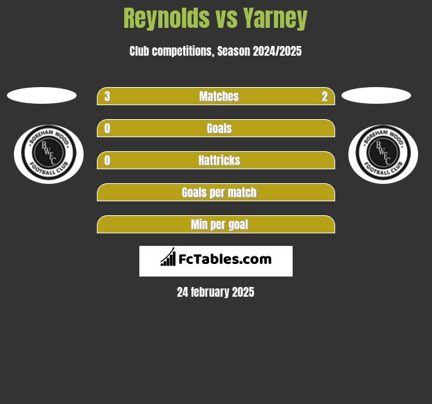 Reynolds vs Yarney h2h player stats