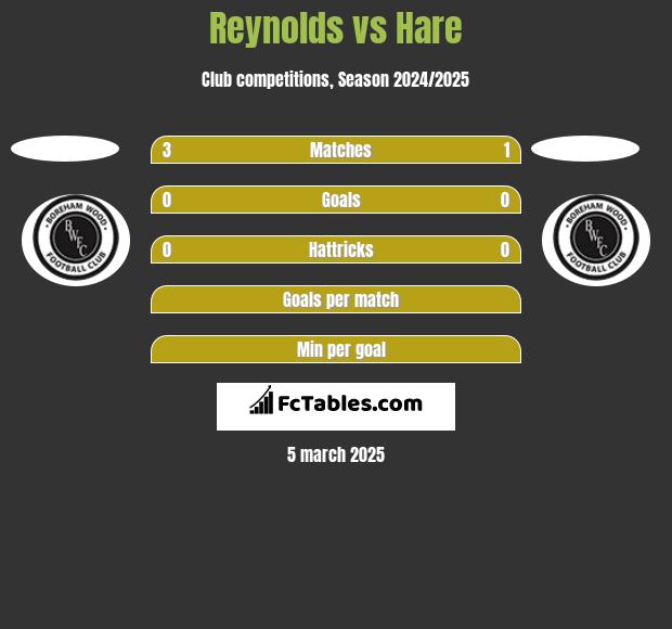 Reynolds vs Hare h2h player stats