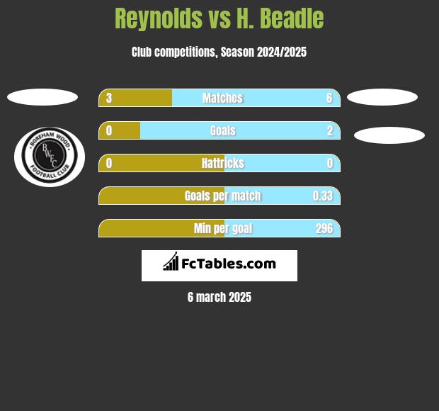 Reynolds vs H. Beadle h2h player stats