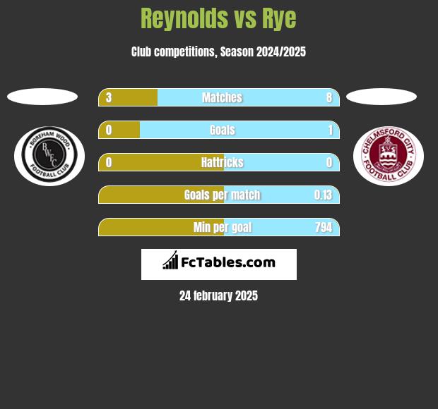 Reynolds vs Rye h2h player stats