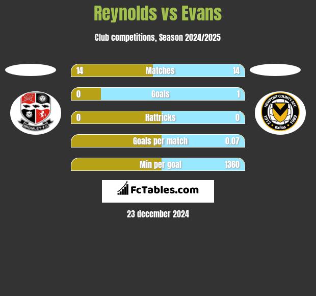 Reynolds vs Evans h2h player stats