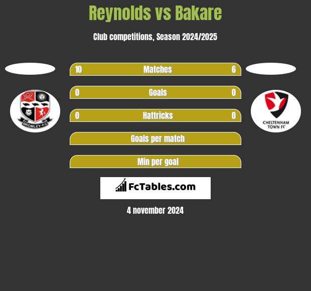 Reynolds vs Bakare h2h player stats