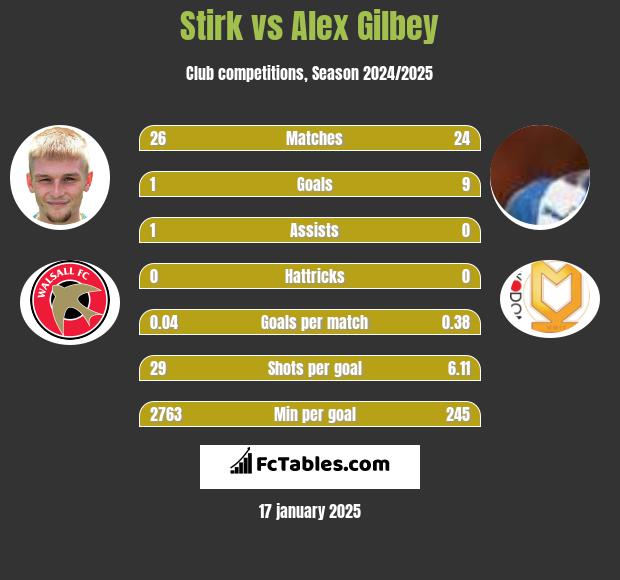 Stirk vs Alex Gilbey h2h player stats