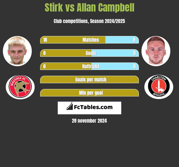 Stirk vs Allan Campbell h2h player stats