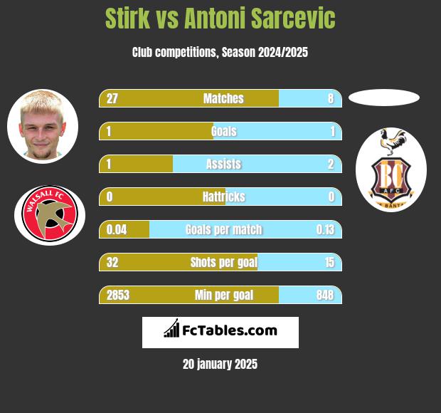 Stirk vs Antoni Sarcevic h2h player stats