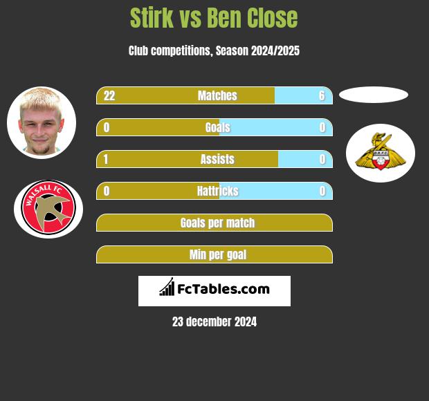 Stirk vs Ben Close h2h player stats