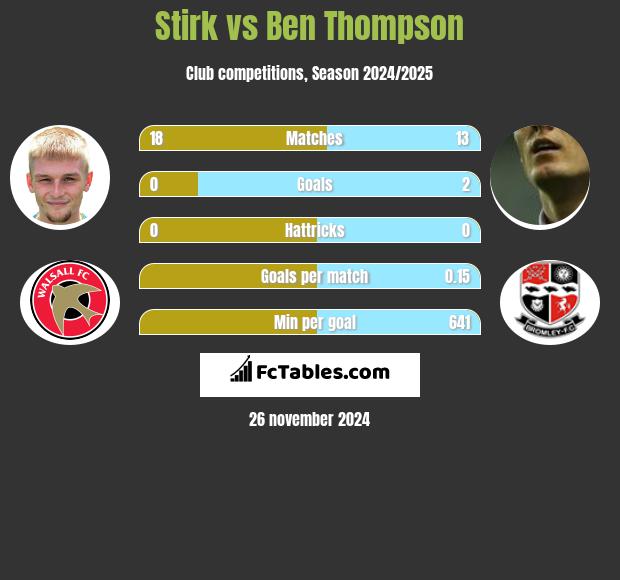 Stirk vs Ben Thompson h2h player stats