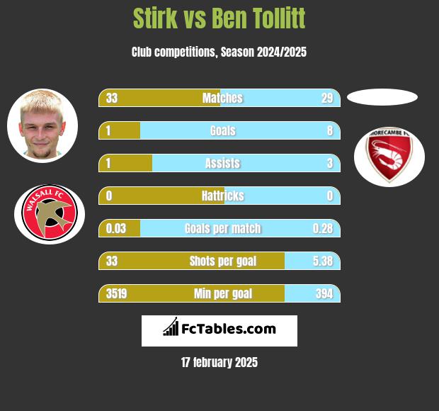 Stirk vs Ben Tollitt h2h player stats