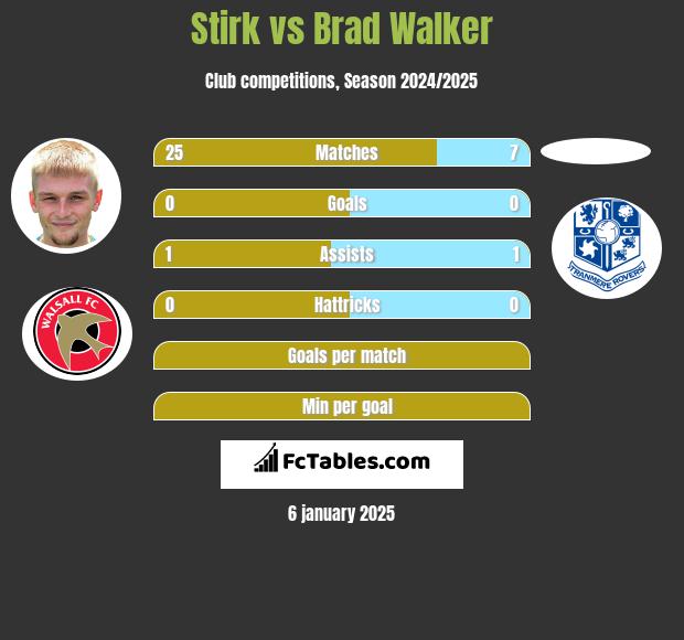 Stirk vs Brad Walker h2h player stats