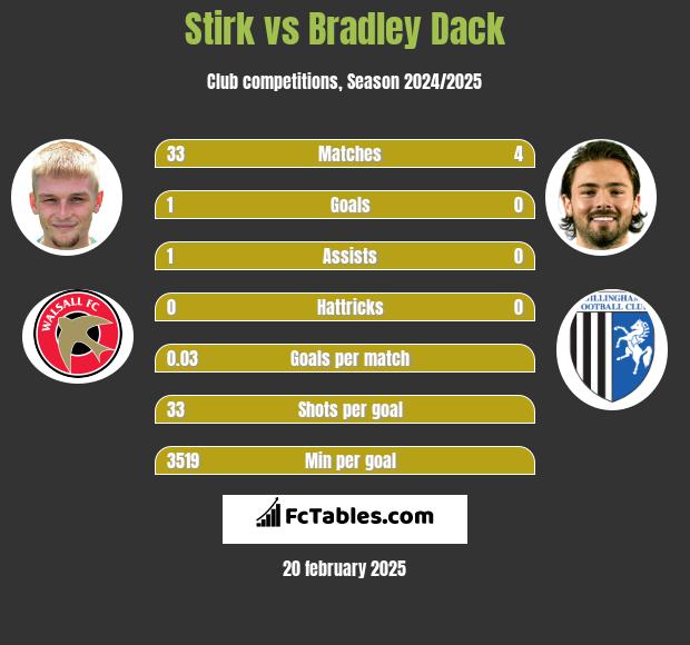 Stirk vs Bradley Dack h2h player stats