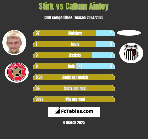 Stirk vs Callum Ainley h2h player stats