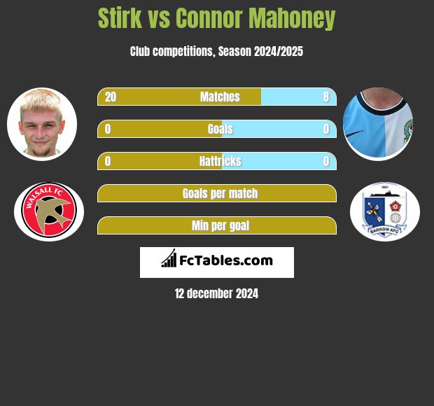 Stirk vs Connor Mahoney h2h player stats