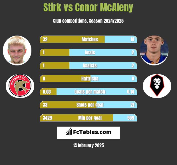 Stirk vs Conor McAleny h2h player stats