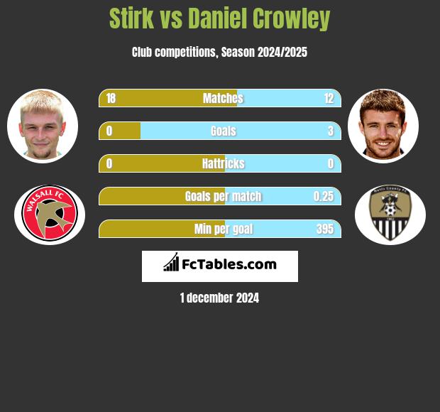 Stirk vs Daniel Crowley h2h player stats