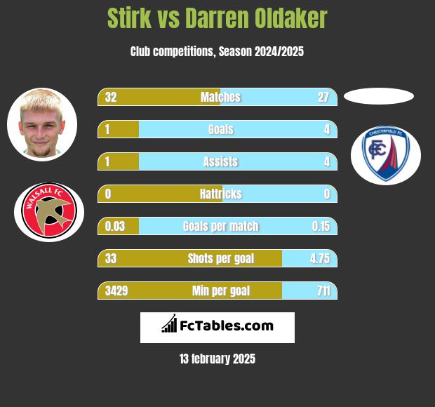 Stirk vs Darren Oldaker h2h player stats