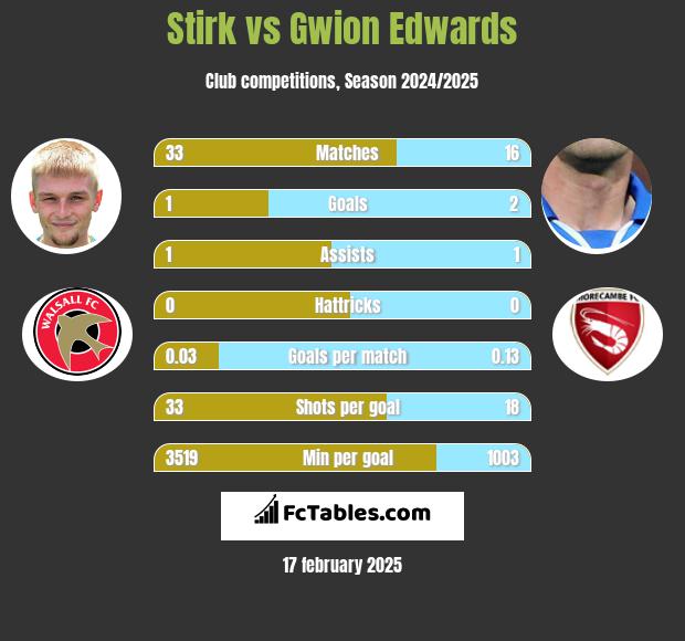 Stirk vs Gwion Edwards h2h player stats