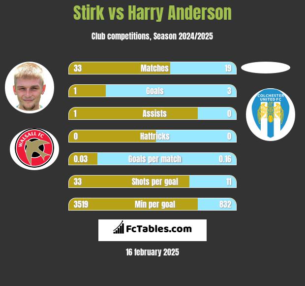 Stirk vs Harry Anderson h2h player stats