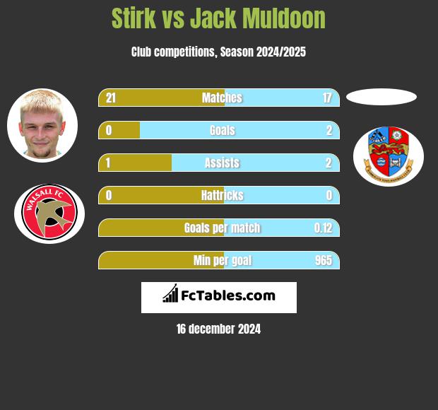 Stirk vs Jack Muldoon h2h player stats