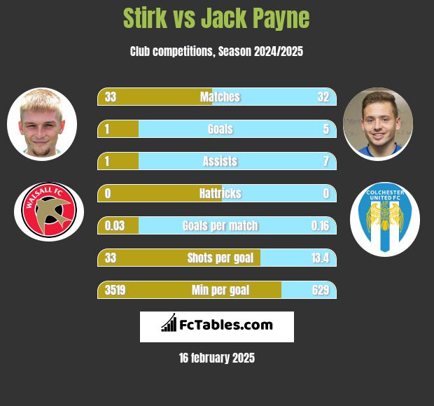 Stirk vs Jack Payne h2h player stats