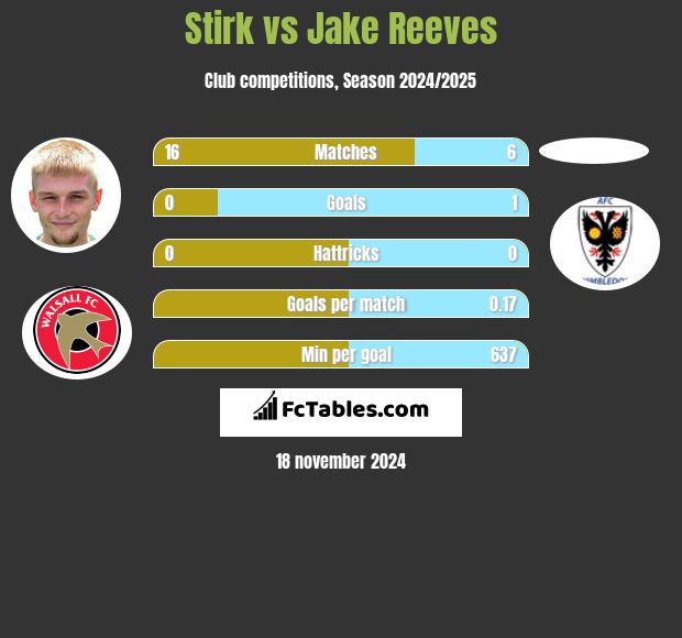 Stirk vs Jake Reeves h2h player stats