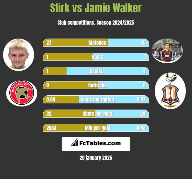 Stirk vs Jamie Walker h2h player stats