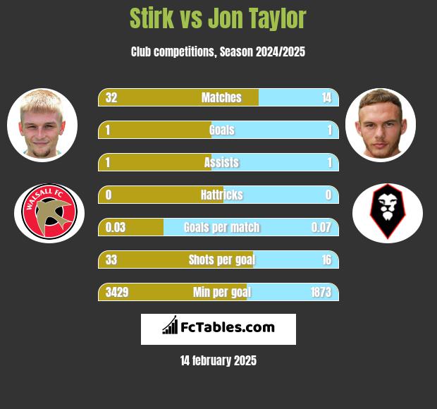 Stirk vs Jon Taylor h2h player stats