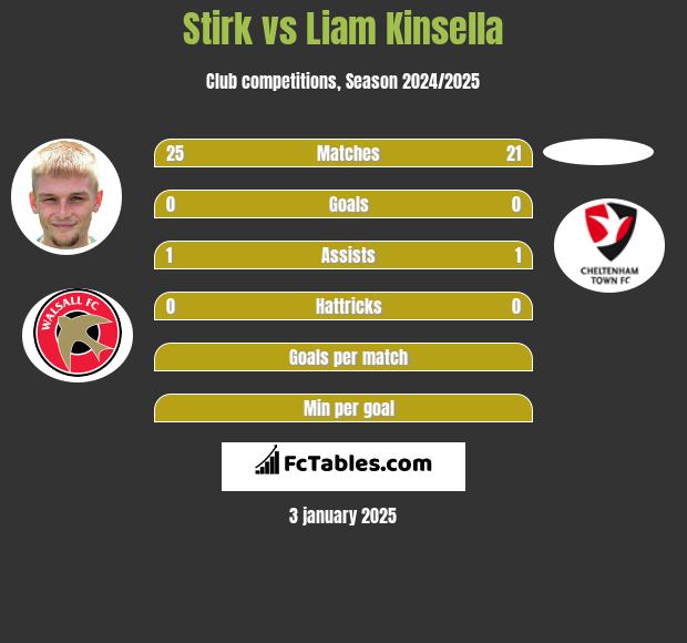 Stirk vs Liam Kinsella h2h player stats