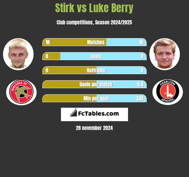 Stirk vs Luke Berry h2h player stats