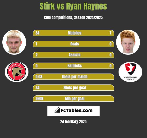 Stirk vs Ryan Haynes h2h player stats