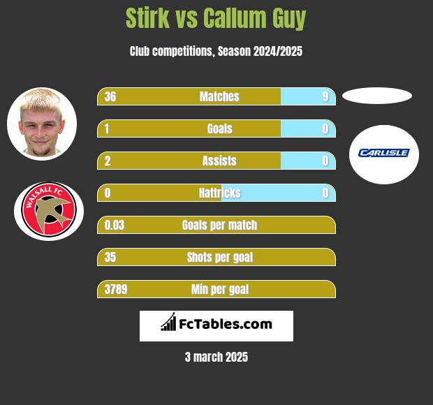 Stirk vs Callum Guy h2h player stats