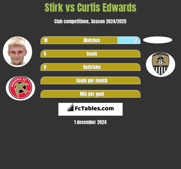 Stirk vs Curtis Edwards h2h player stats