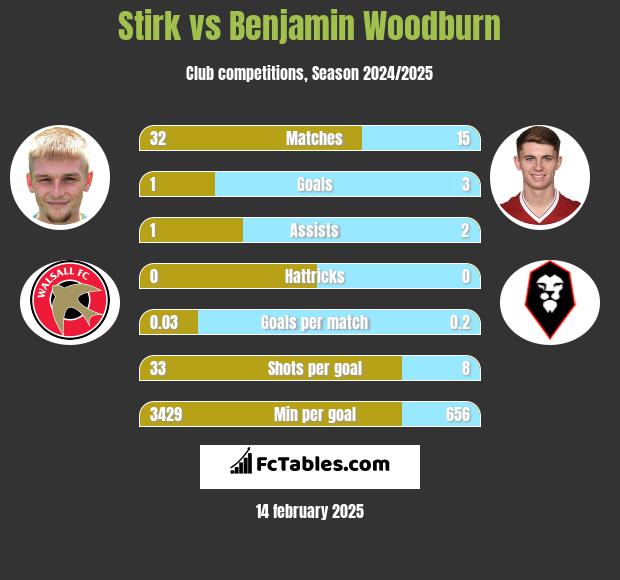 Stirk vs Benjamin Woodburn h2h player stats