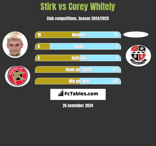 Stirk vs Corey Whitely h2h player stats