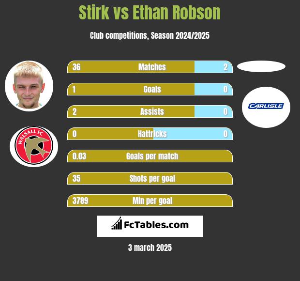 Stirk vs Ethan Robson h2h player stats