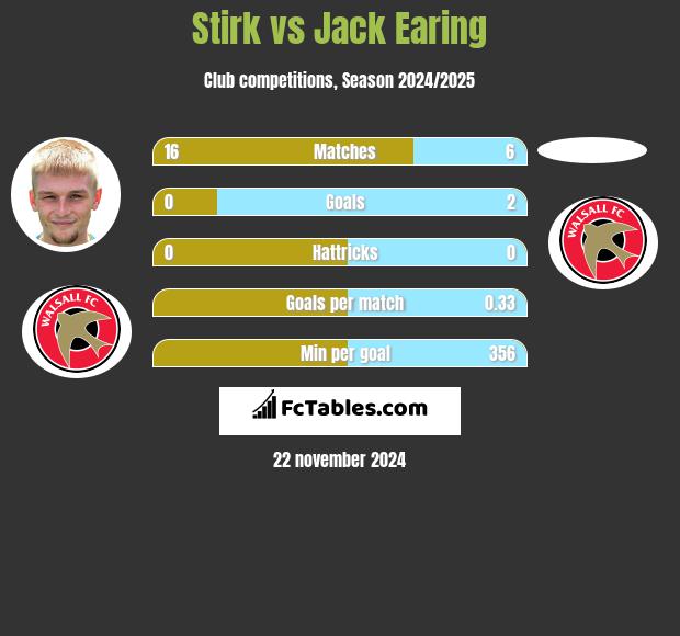 Stirk vs Jack Earing h2h player stats