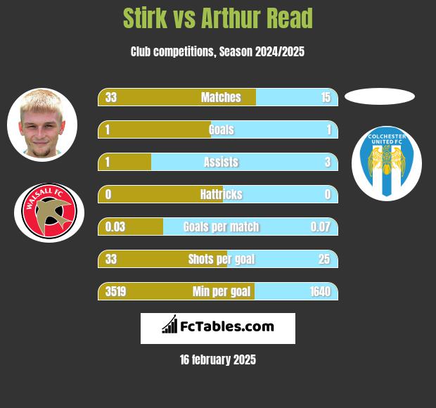 Stirk vs Arthur Read h2h player stats