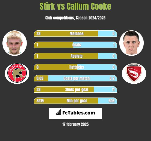 Stirk vs Callum Cooke h2h player stats