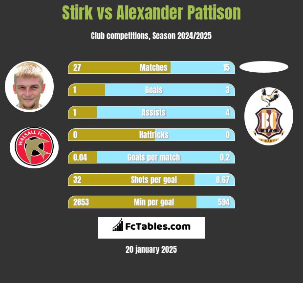 Stirk vs Alexander Pattison h2h player stats