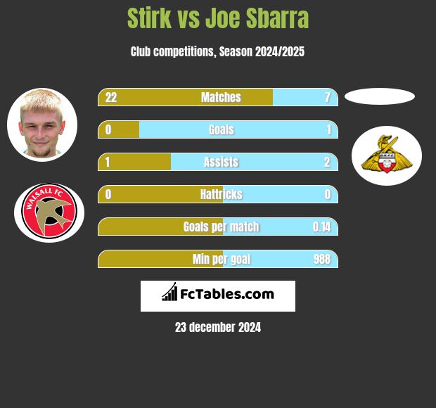 Stirk vs Joe Sbarra h2h player stats