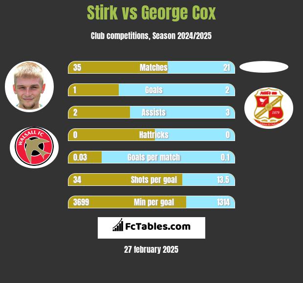 Stirk vs George Cox h2h player stats