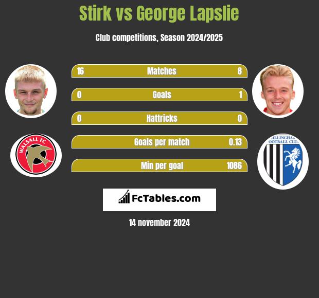 Stirk vs George Lapslie h2h player stats