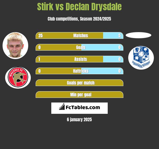 Stirk vs Declan Drysdale h2h player stats