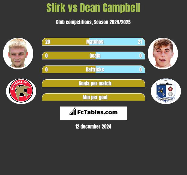 Stirk vs Dean Campbell h2h player stats